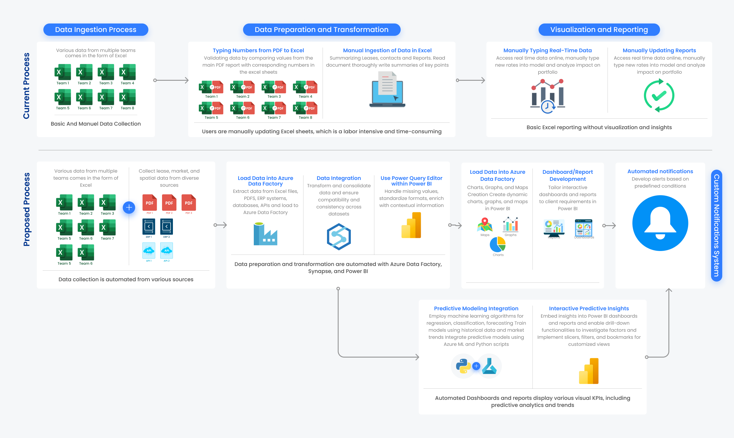 Azure Transformation Blueprint - DataToBiz