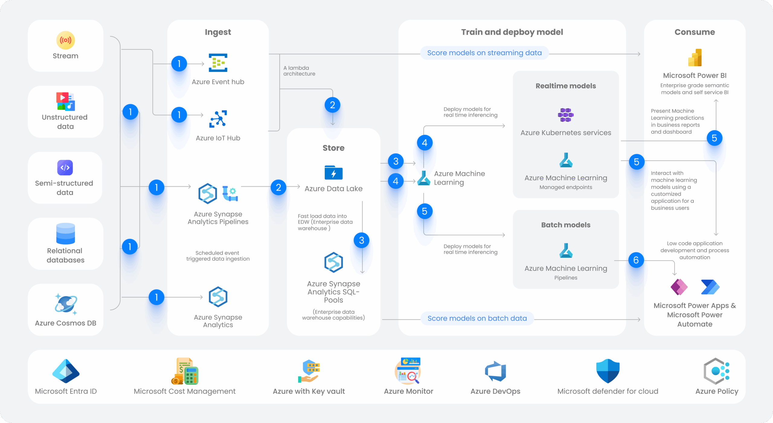 AI-Powered BI Architecture