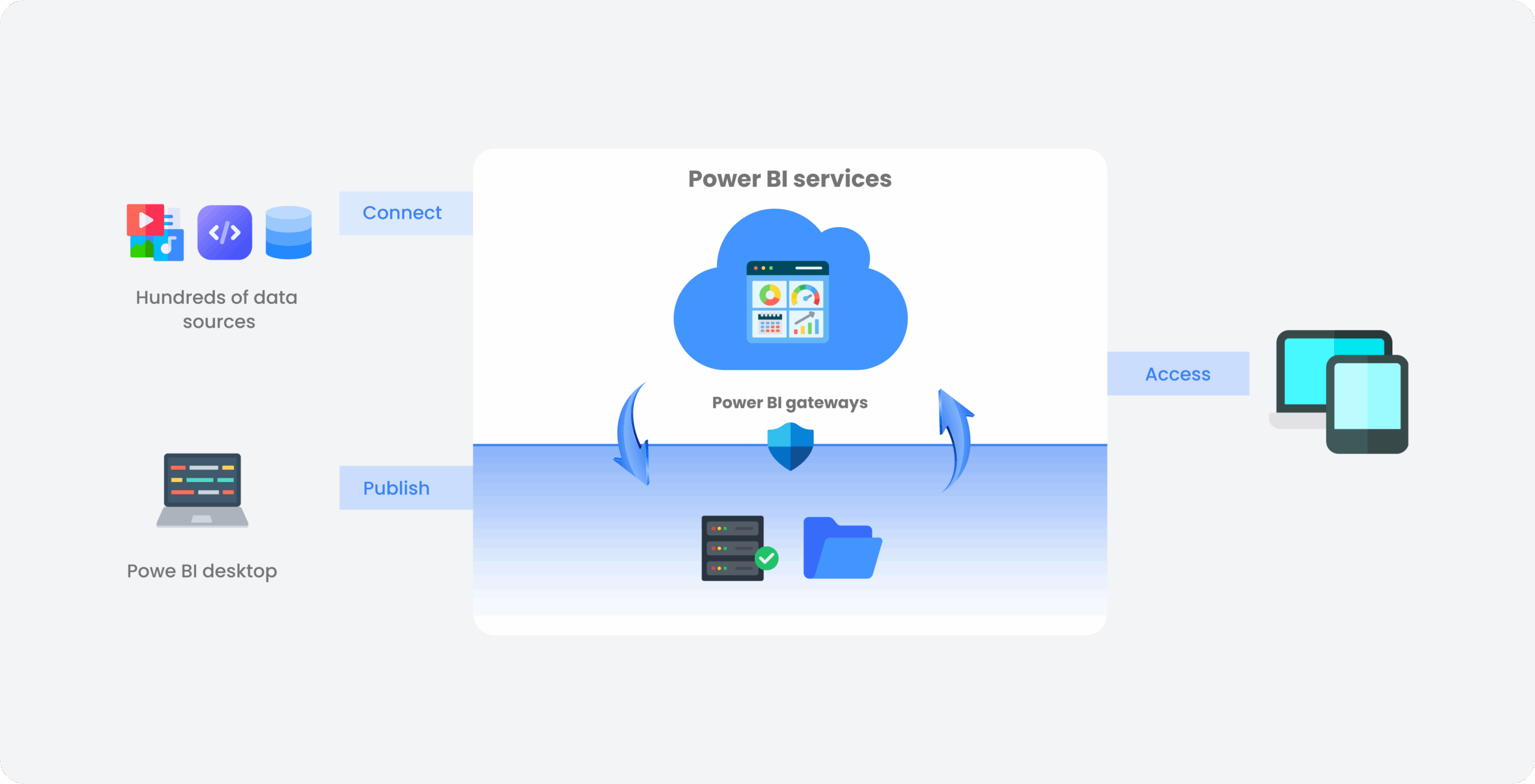 Data Governance & Compliance BI Architecture