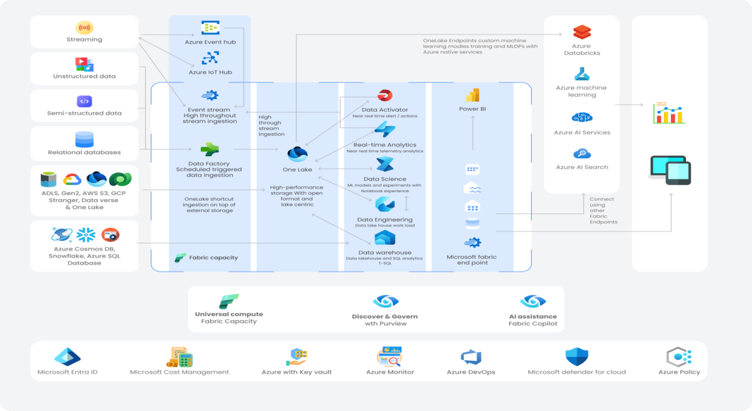 Data Warehouse-Integrated BI Architecture (1)