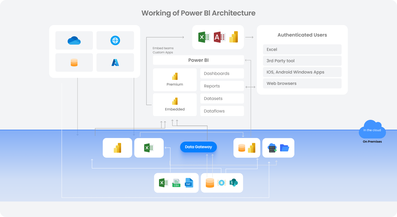Hybrid BI Architecture