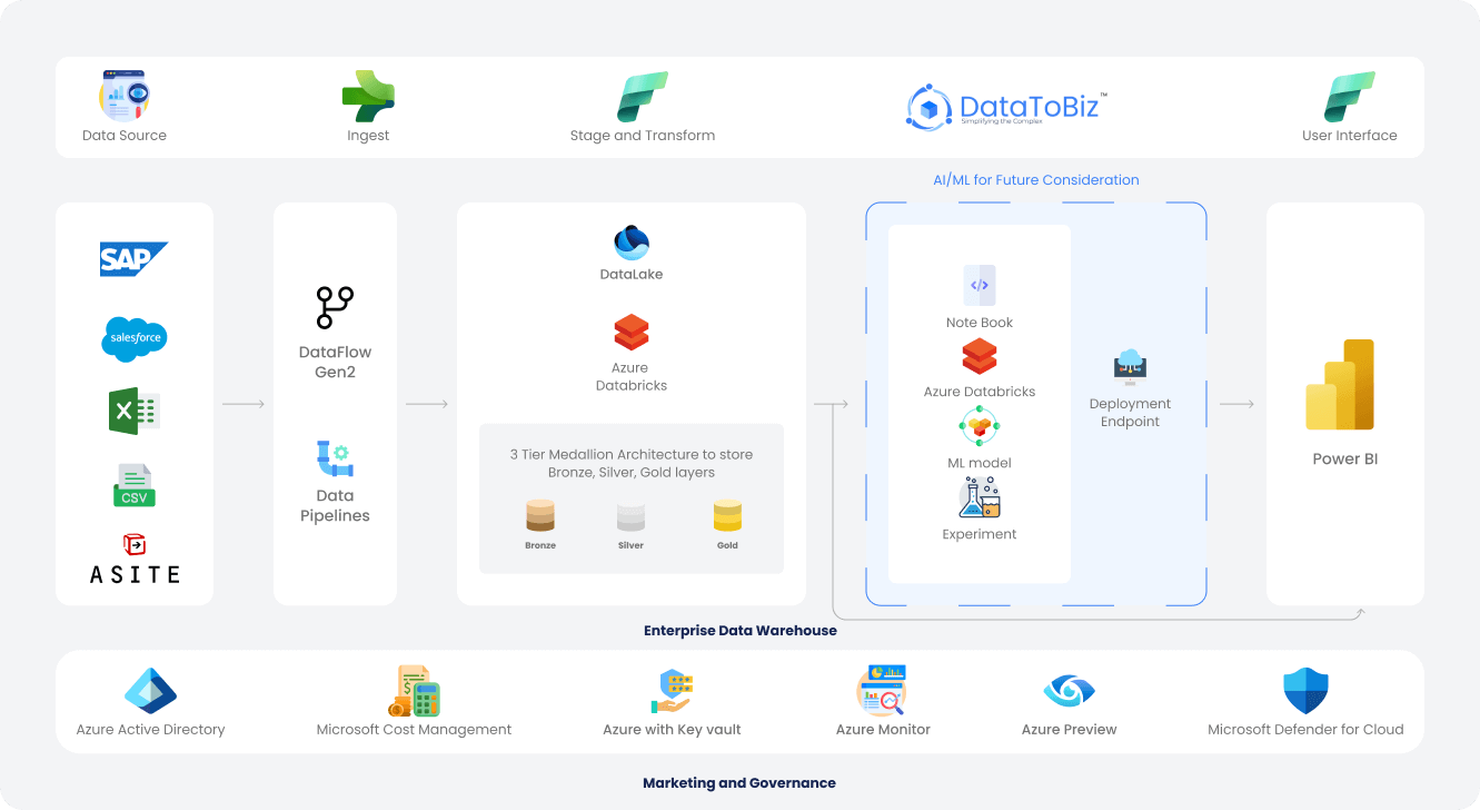 Azure Medallion Architecture