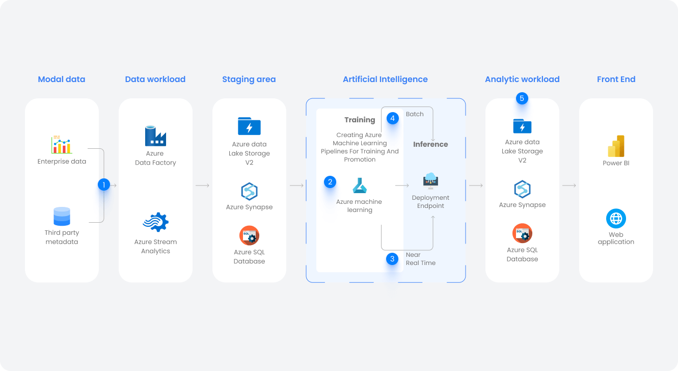 Azure AI-Enabled Data Architecture