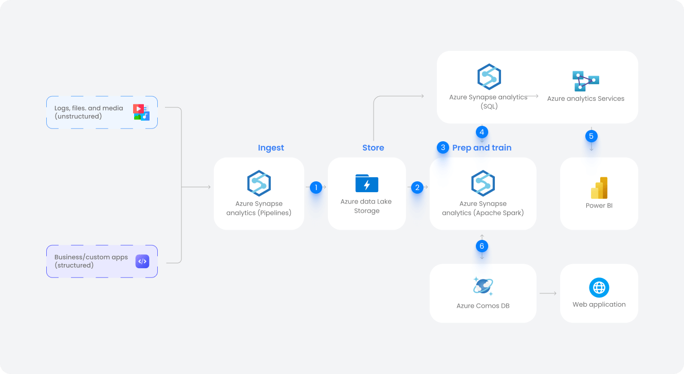 Azure Advanced Analytics on Big Data