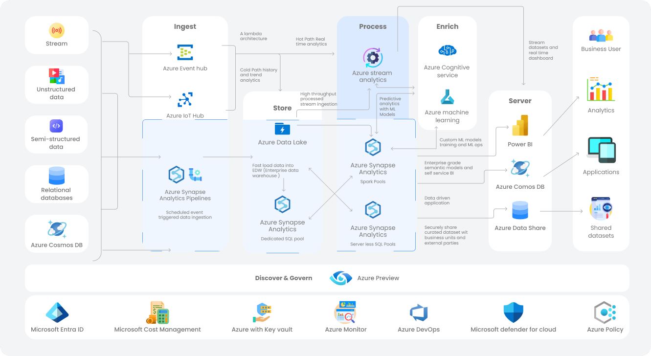 Azure Data Lakehouse