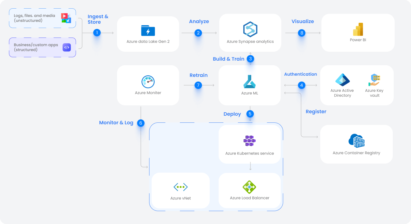 Azure Machine Learning Platforms