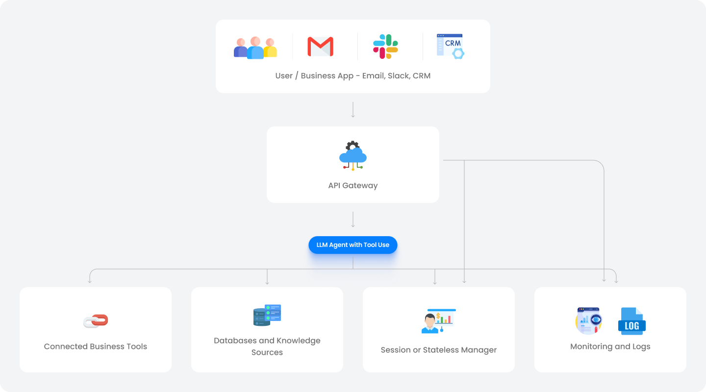 Agentic AI Deployment Architecture