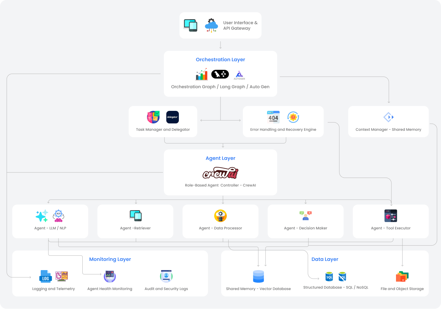 Multi-Agent AI Orchestration Framework