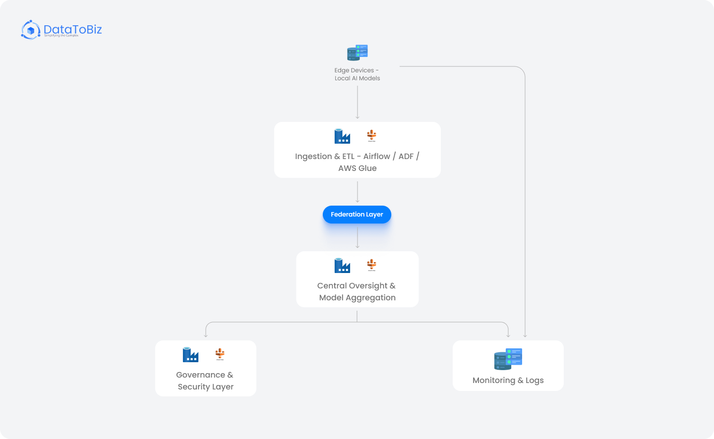 Federated & Edge AI Architecture