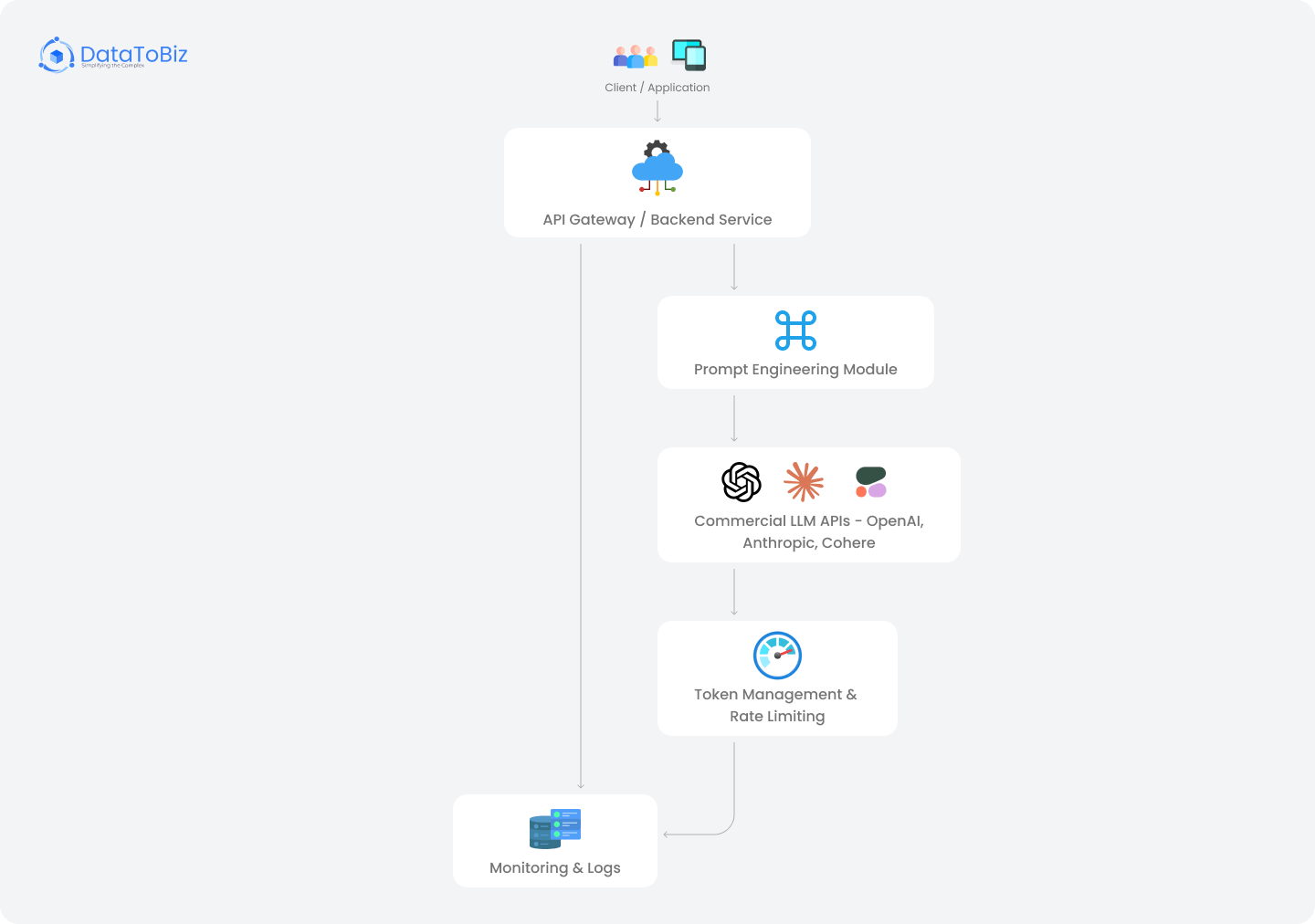 API-Based LLM Integration