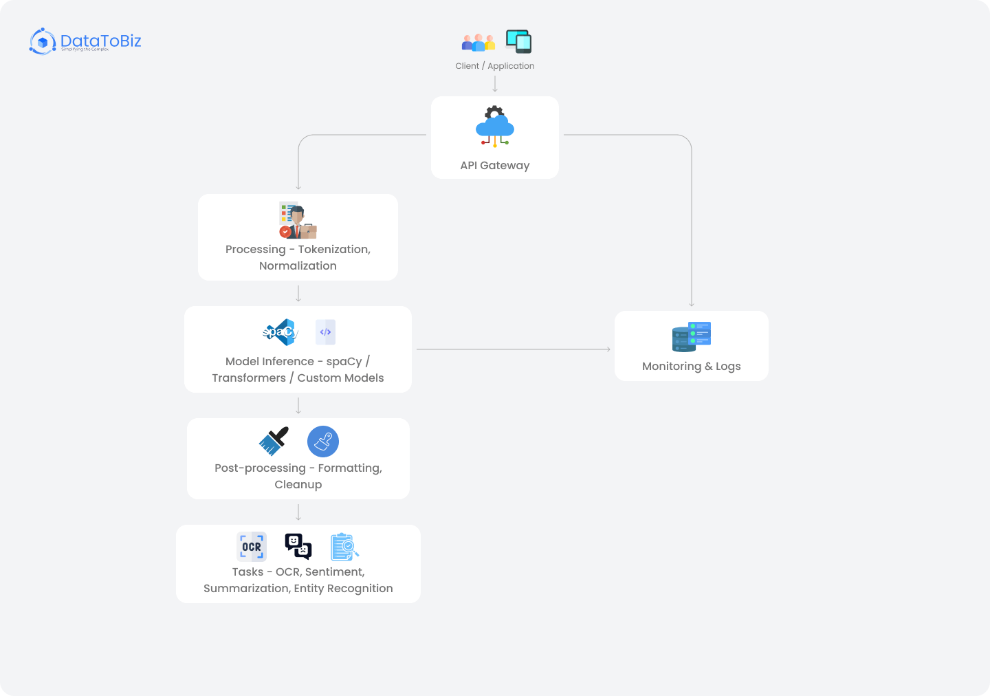 NLP Pipeline Deployment