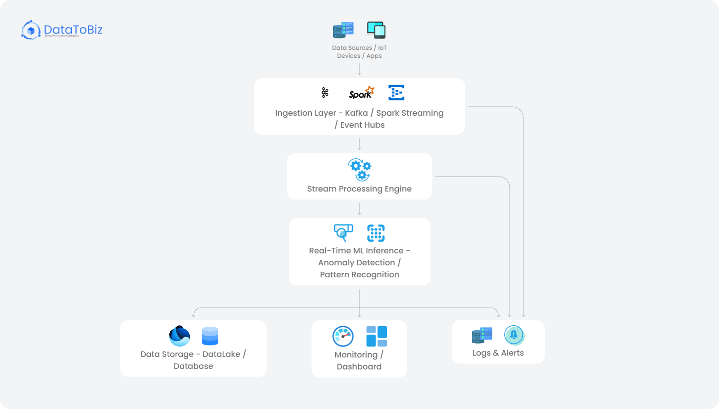 Real-Time Data Stream Processing